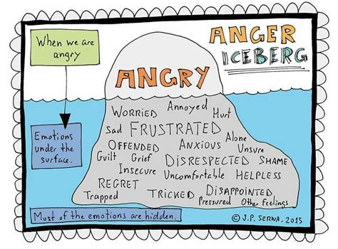 tool  identifying  managing  emtions anger iceberg anger management activities