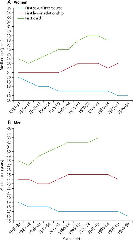 Median Age At First Sexual Intercourse First Live In Relationship And