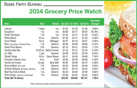 grocery price    rise  food prices texas farm bureau table top