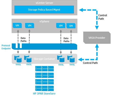 implementing vmware virtual volumes  hp par storeserv virtual blocks