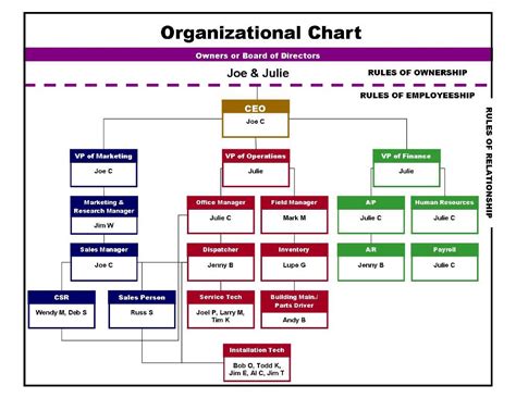 organizational chart  functional organizational chart cacoo    role