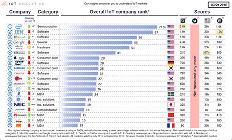 leading iot firms   companies  top  update