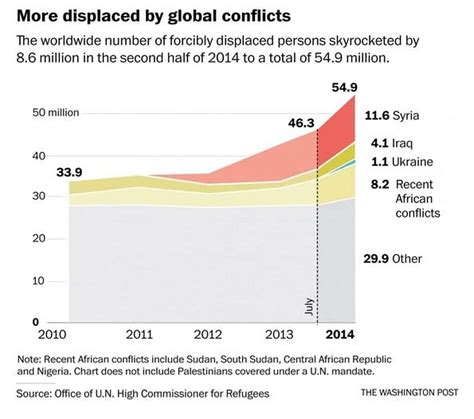 Graphic The World’s Refugee Crisis Is The Worst In Recorded History