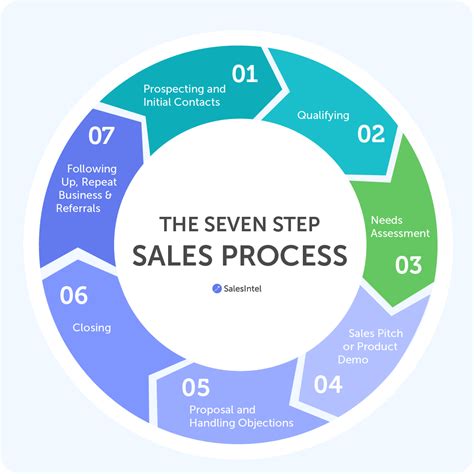 step bb sales process  consistently close deals