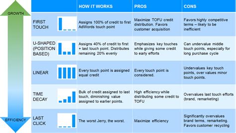 whats   attribution model  ppc