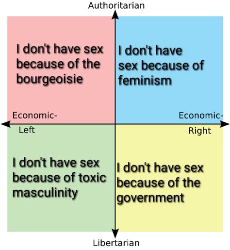 Why Each Quadrant Doesnt Have Sex R Politicalcompassmemes