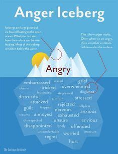 anger iceberg illustrated chart    feel strongly   teachers   remind