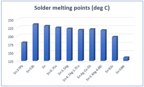 solder melting point chart