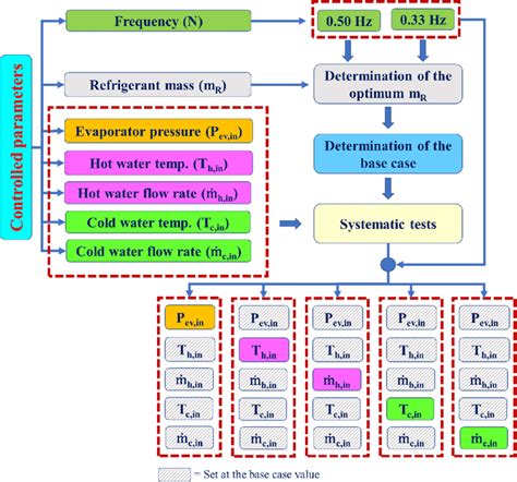 flow chart   testing procedures  scientific diagram