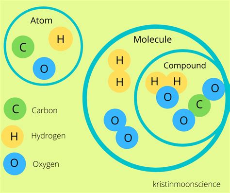 whats  difference  atom ion element  molecule