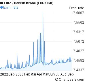 year euro danish krone eurdkk chart chartoasis