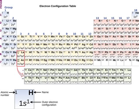 electronic structure  atoms electron configurations inorganic chemistry  chemical