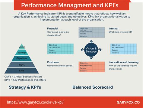 okr  kpi key performance indicators kpi critical success factors