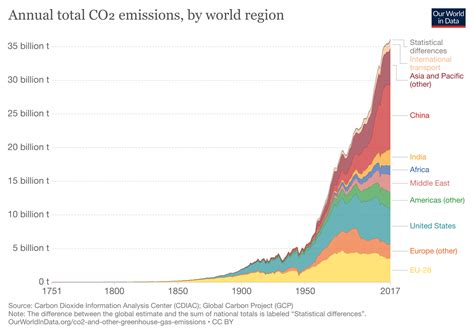climate change  worlds greenhouse gas emissions   tracked  real time vox