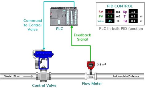 pid controller instrumentation tools