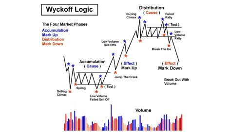 wyckoff distribution schematic