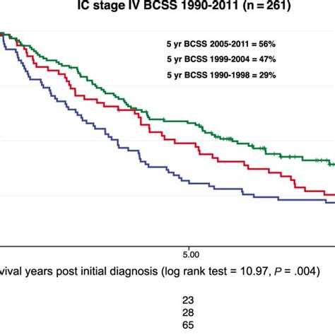 Stage Iv Breast Cancer Specific Survival Bcss Is Illustrated For The