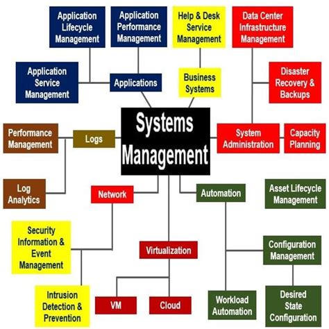 systems management definition market business news