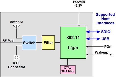 single band wi fi  bgn module  integrated chip antenna  ufl connector