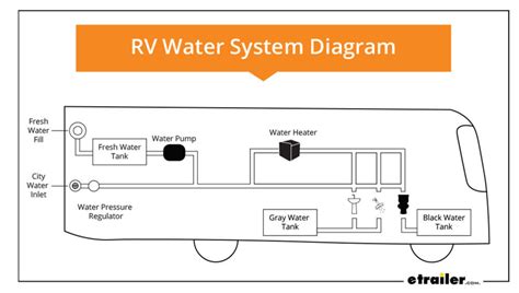 rv water system works  complete newbies guide etrailercom