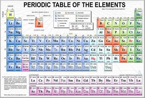 different regions of the periodic table part 1 of 2 youtube
