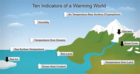 filediagram showing ten indicators  global warmingpng