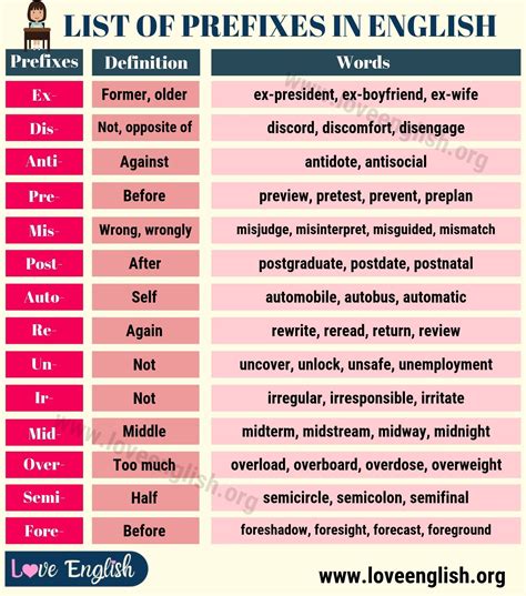 list  prefixes prefixes learn english words good vocabulary words