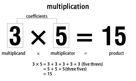 filesimple multiplicationpng simple english wikipedia   encyclopedia