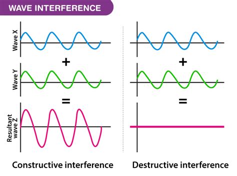 constructive interference wave interference types explanation  faqs
