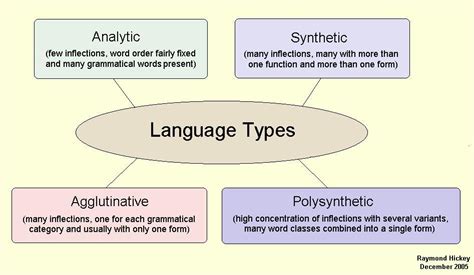 synthetic language languages   world