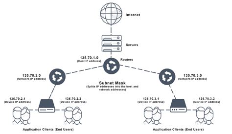 Subnetting Simplified The Process Of Dividing A Network Into… By