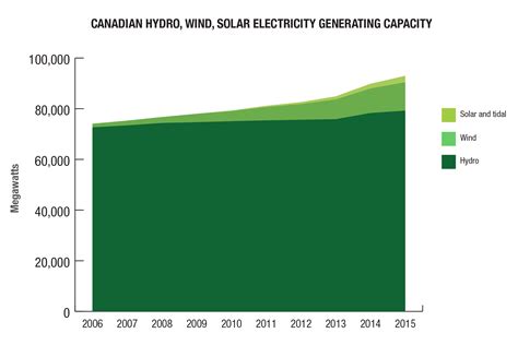 Renewable Energy Facts Natural Resources Canada