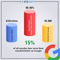 google statistics digital marketing digital marketing services