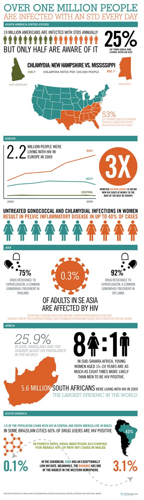 Global Impact Of Stds Daily Infographic