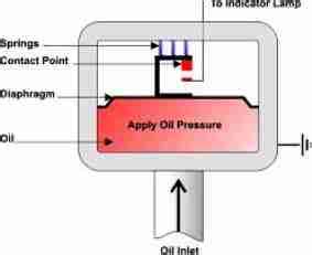 p engine oil pressure sensorswitch circuit malfunction troublecodesnet