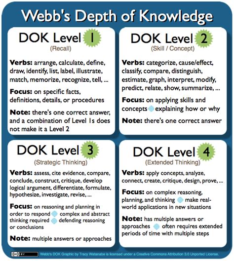 depth  knowledge dok leveled questioning
