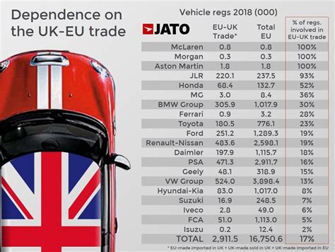 brexit means   automotive industry    car trade  europe  exposed