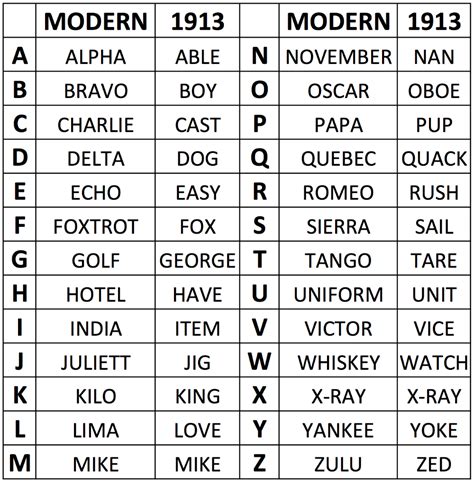 phonetic alphabet military printable