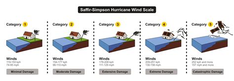 hurricane categories   businesses prepare  damage