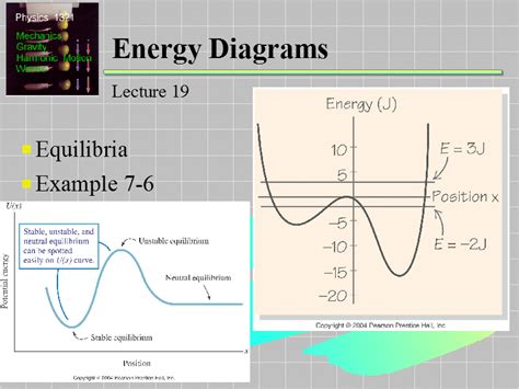 energy diagrams