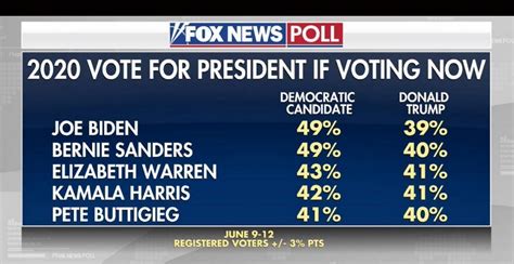 democrats  trump   fox news poll joemygod