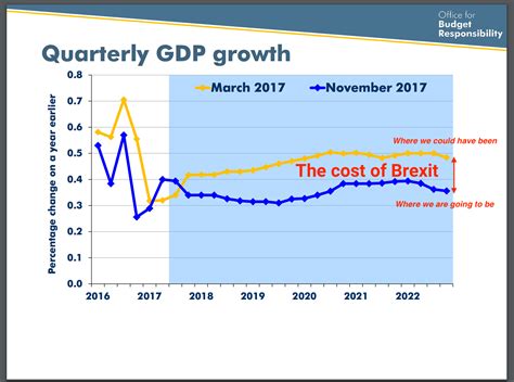 economic cost  brexit  gdp business insider
