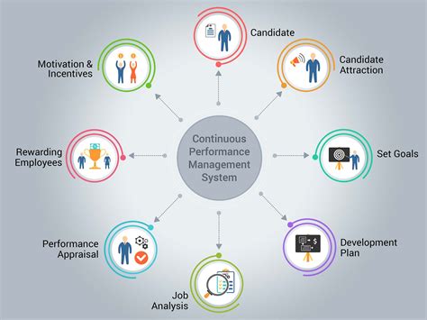 building    continuous performance management system