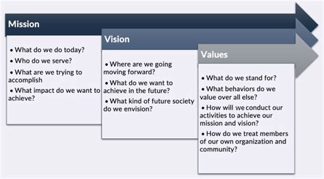 write mission vision  values statements  examples