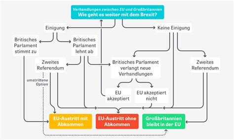 brexit flowchart german source english translation  comments reurope