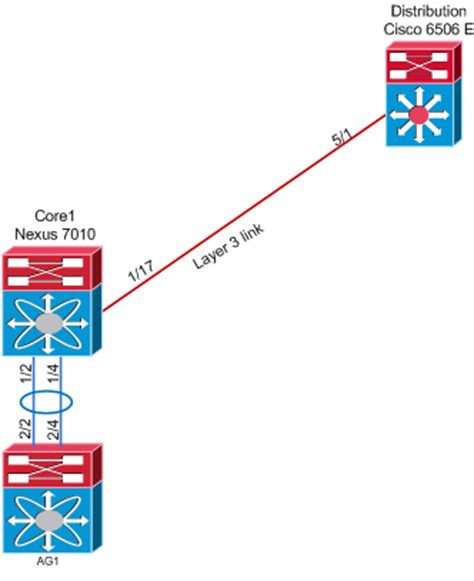 layer  link  nexus   cisco   switches  frequently
