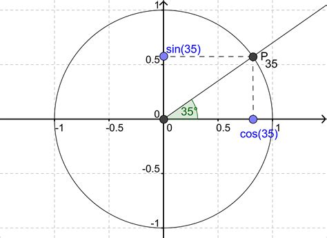 cosinus og sinus matematik  trigonometri webmatematik