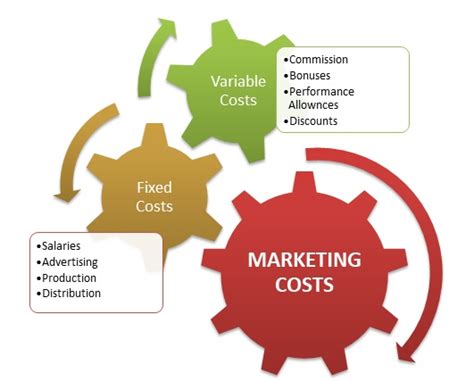 marketing cost definition importance factors marketing overview mba skool