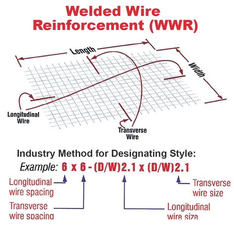 rebar tie wire size chart greenbushfarmcom