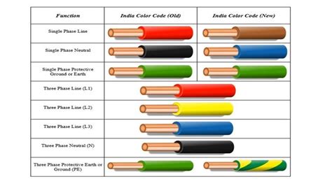 electrical wiring color coding system modern house wiring safety se lcet